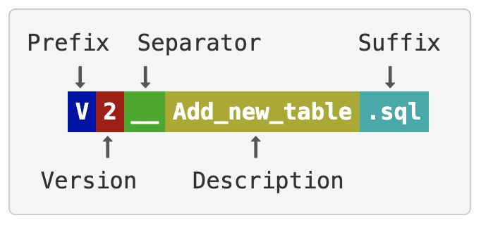 Flyway naming conventions