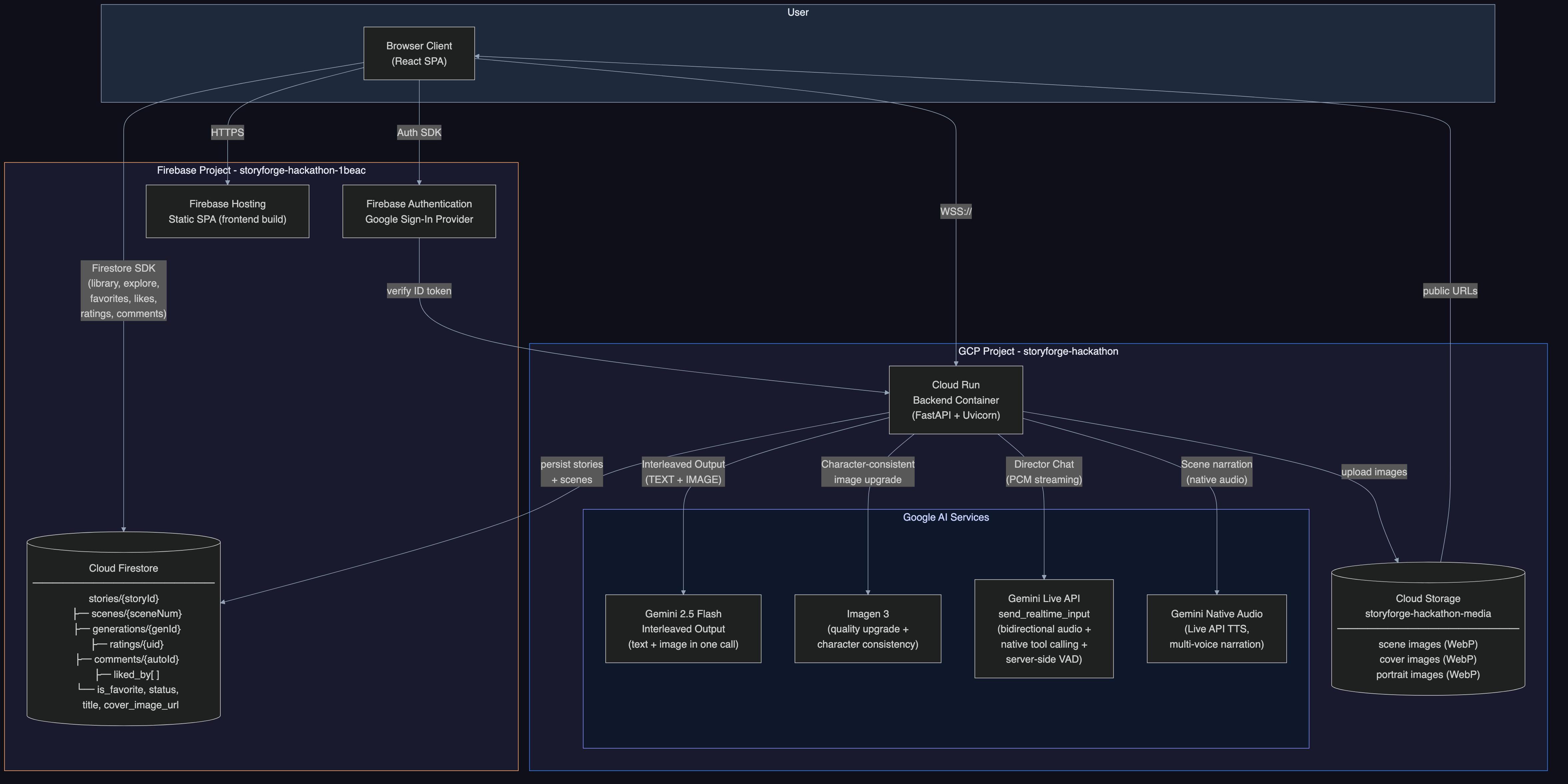 Cloud Infrastructure - GCP Deployment
