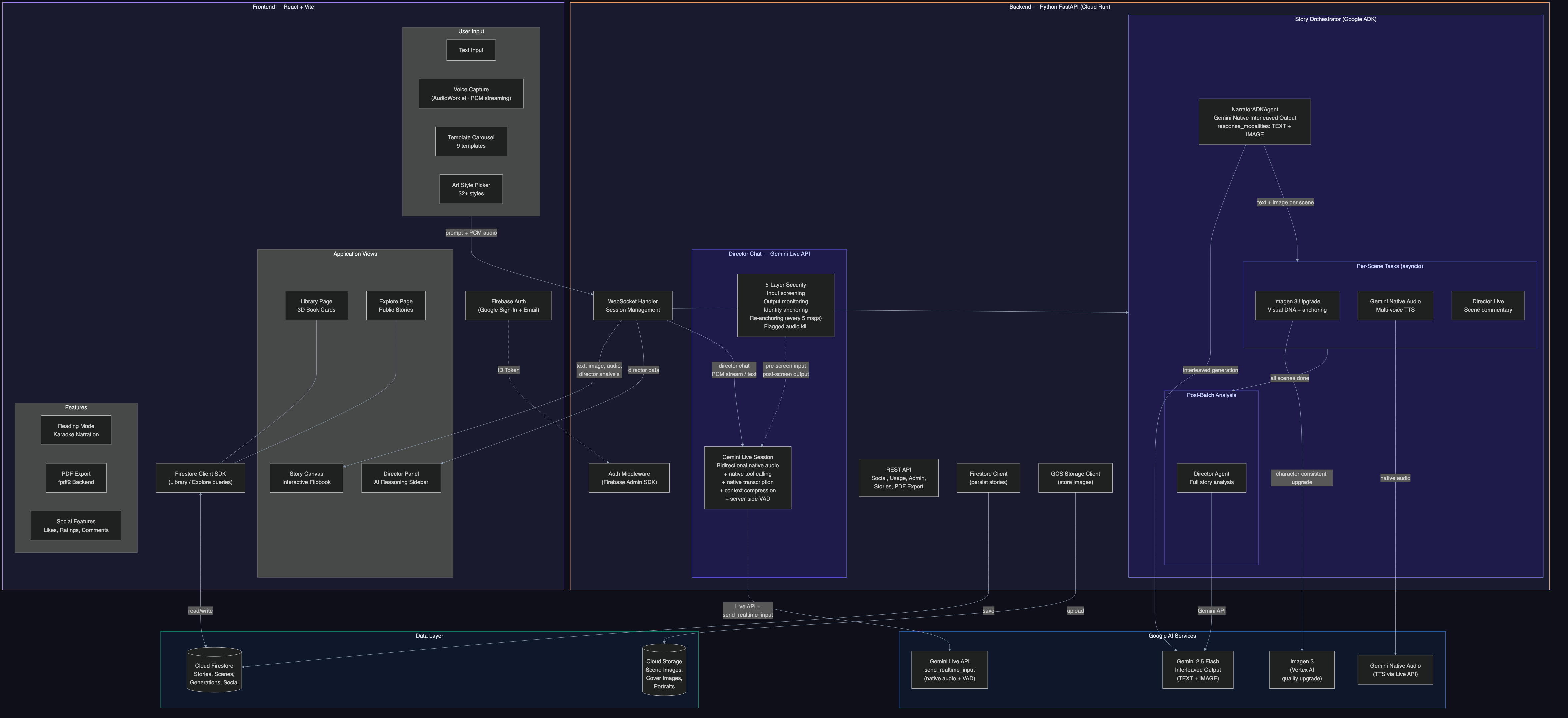 System Architecture - ADK Agent Pipeline