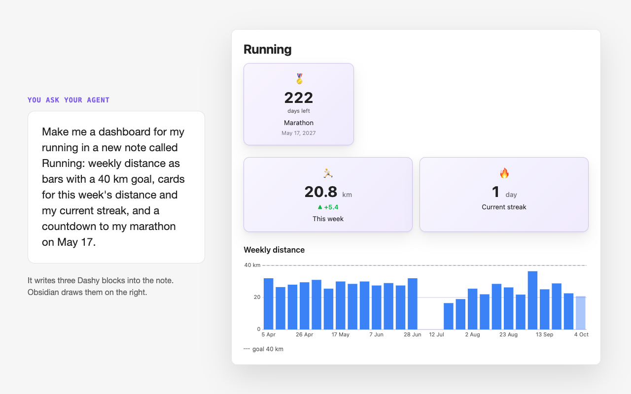 Left, a request to an AI agent: a running dashboard with weekly distance as bars against a 40 km goal, this week's distance, the current streak and a countdown to a marathon on May 17. Right, the Obsidian note it wrote: a countdown to the marathon, two cards for this week's distance and the current streak, and weekly bars under a dashed 40 km line.