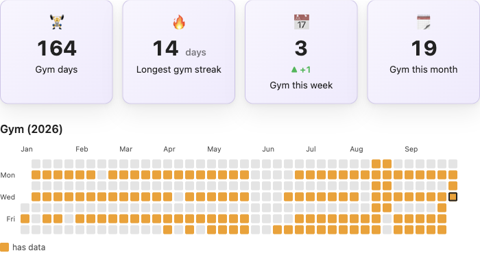 Four cards: gym days, longest streak, this week against last week, this month; below them a year of days with the gym days in orange