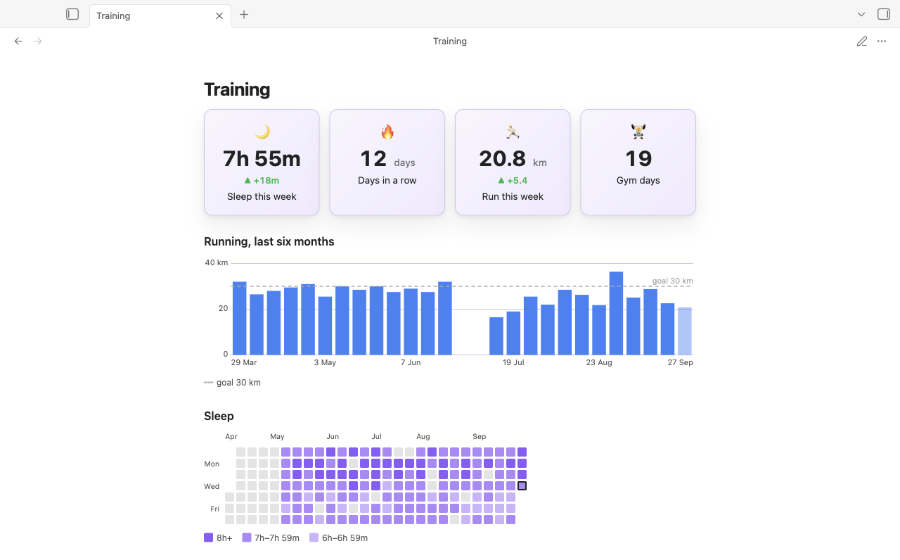 One Obsidian note: four cards (sleep this week, days in a row, run this week, gym days), weekly running bars against a 30 km goal line, and six months of nights as a heatmap