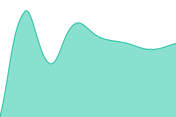 Response time graph