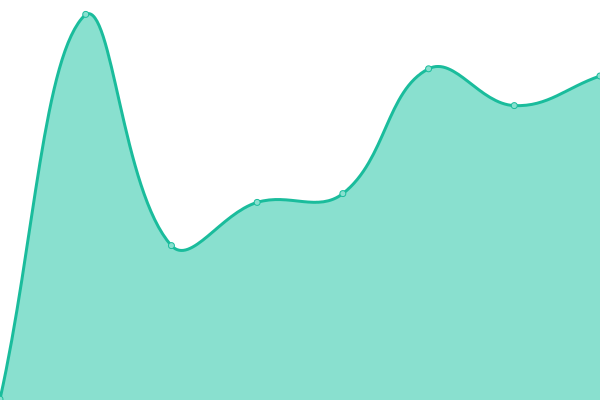 Response time graph