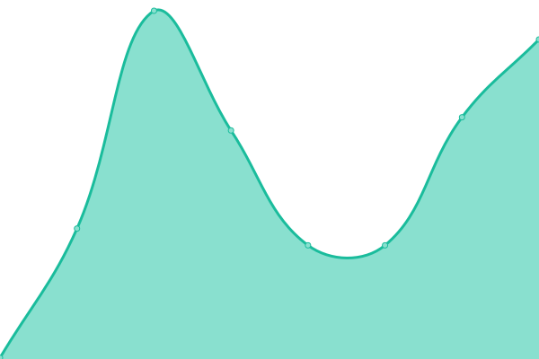 Response time graph