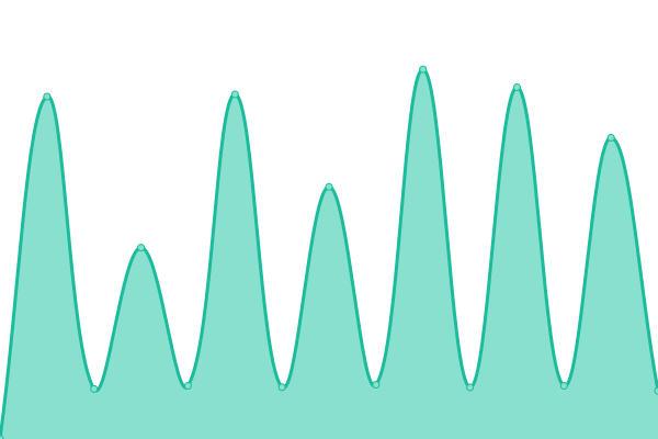 Response time graph