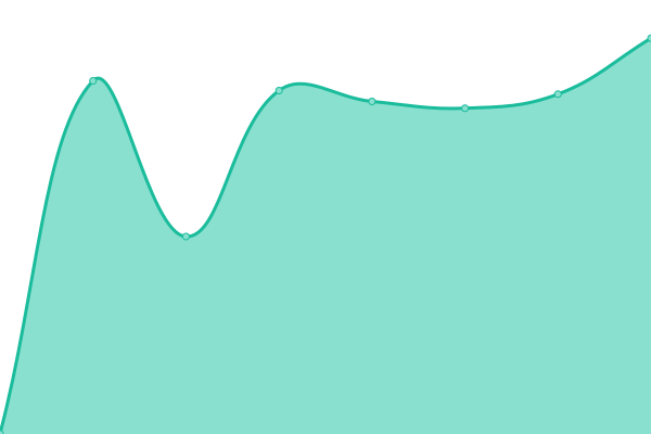 Response time graph