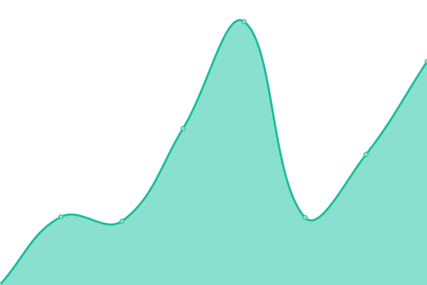 Response time graph