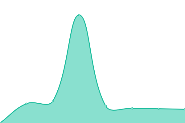 Response time graph