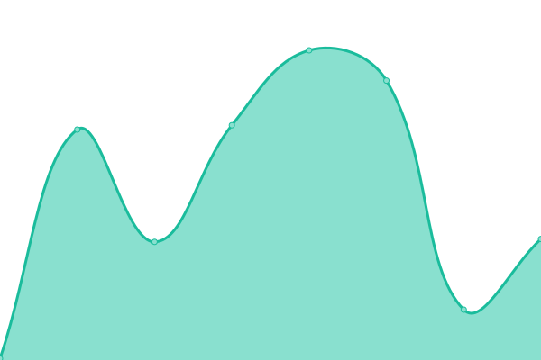 Response time graph