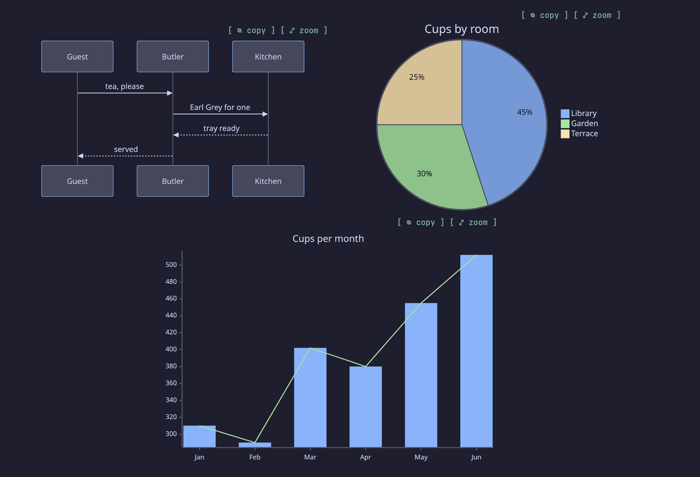 Mermaid diagrams drawn as images in kitty: a sequence diagram, a pie chart and a bar and line chart