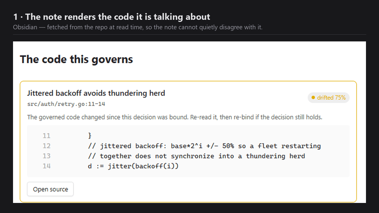 One decision seen from all three surfaces: the Obsidian note rendering the live code it governs at 75% drift, the same anchor as gutter dots and a why: lens in VS Code, the sidebar listing every decision worst-first, and ledger verify exiting 1 in CI