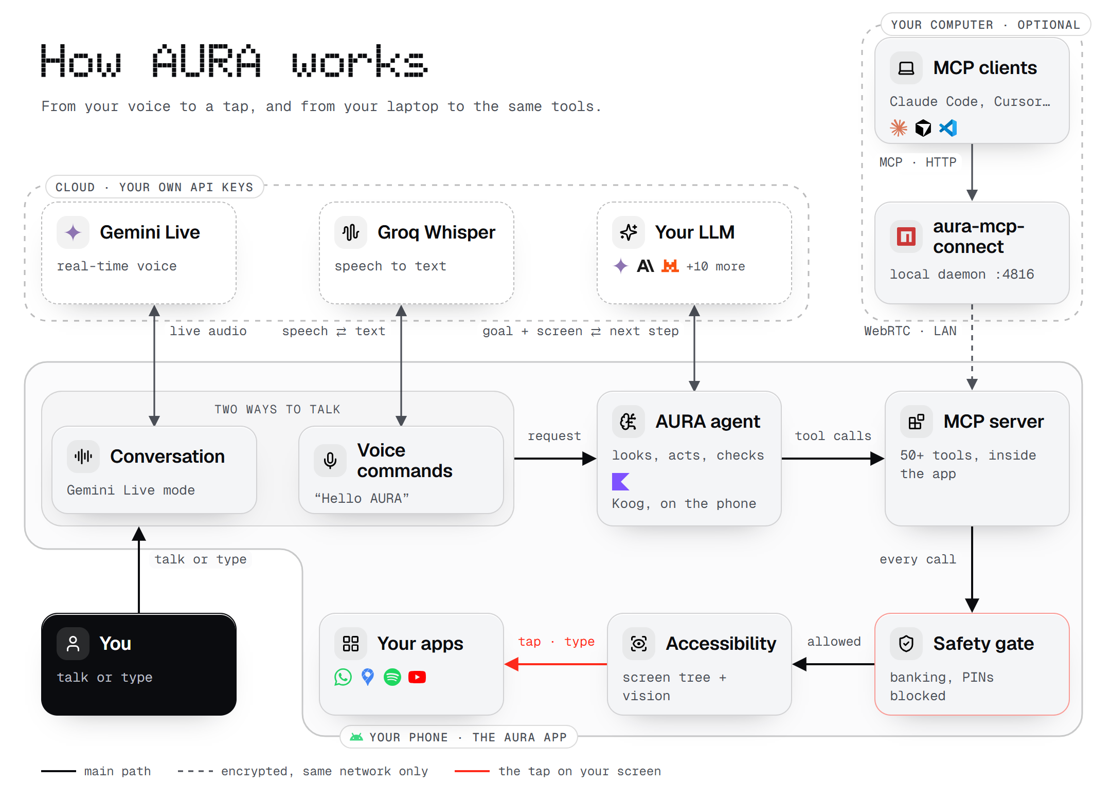 AURA architecture: you talk or type; Conversation mode streams audio to Gemini Live and voice commands go through Groq Whisper; both hand a request to the AURA agent on the phone, which asks your LLM for the next step and calls tools on the MCP server inside the app. Every call passes the safety gate before the accessibility service taps and types in your apps. MCP clients on your computer reach the same server through the aura-mcp-connect daemon over LAN-only WebRTC.