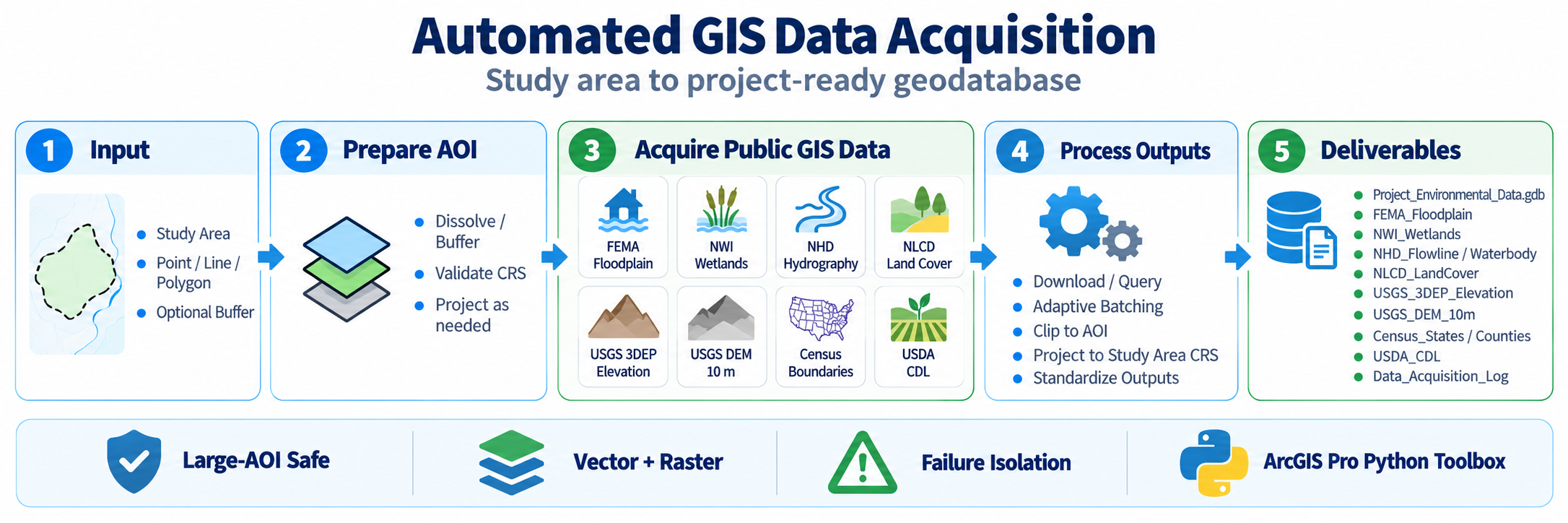 Automated GIS Data Acquisition workflow