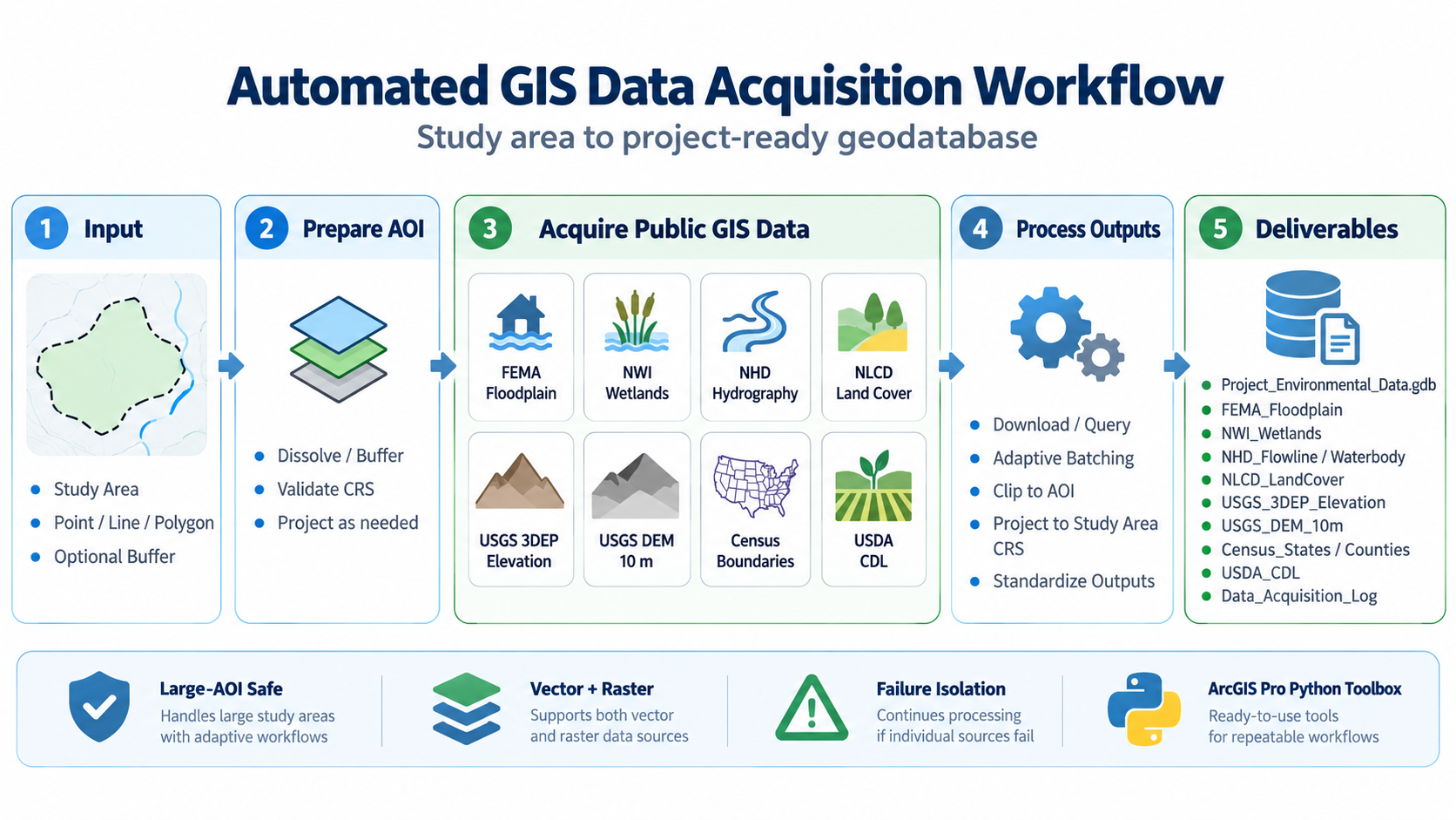 Automated GIS Data Acquisition workflow