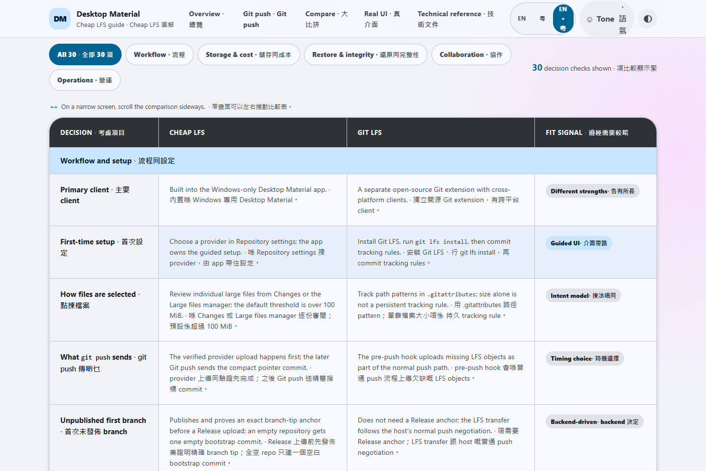 Bilingual Cheap LFS versus Git LFS comparison with category filters and four-column decision table