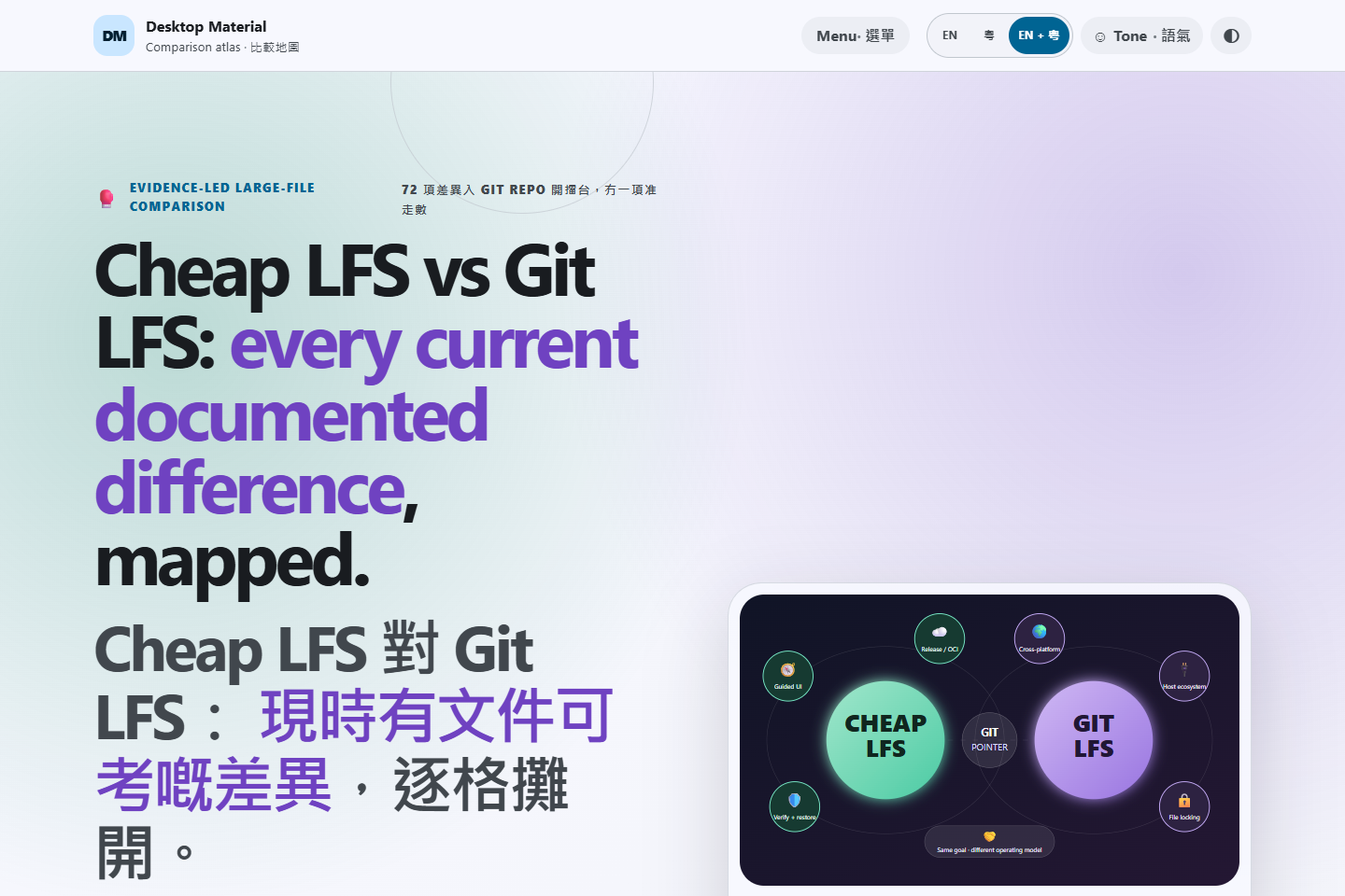 Bilingual standalone Cheap LFS versus Git LFS marketing overview with the product-orbit graphic