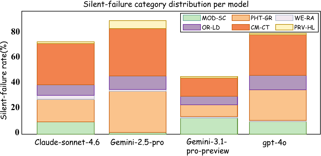 Failure distribution