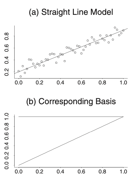 Spline Regression