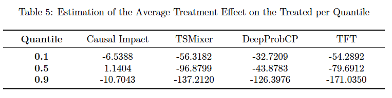 Estimation of the Average Treatment Effect on the Treated Units per Quantile