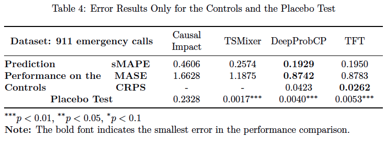 Error Results Only for the Control Units and the Placebo Test