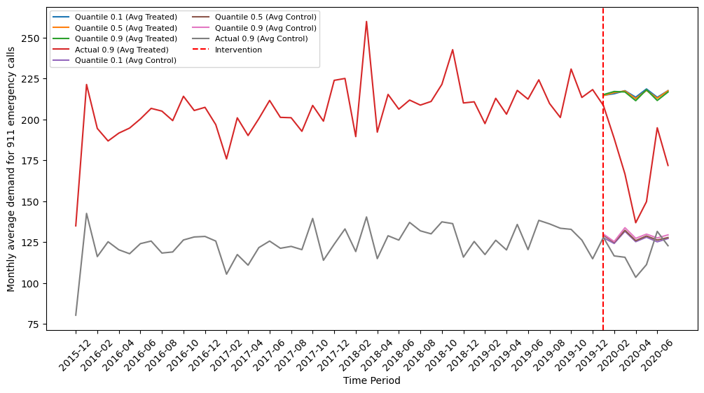 Counterfactual Results for Real-world Data from DeepProbCP