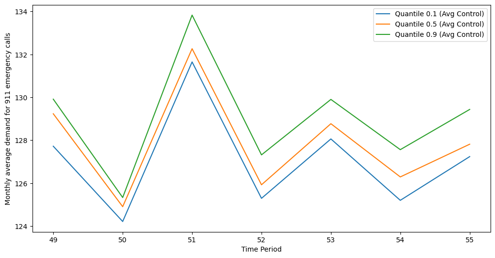 No Quantile-crossing Issue in Predicted Control Units for DeepProbCP