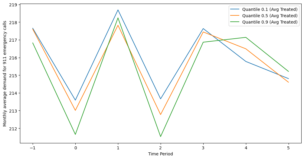 Quantile-crossing issue in Predicted Treated Units for DeepProbCP