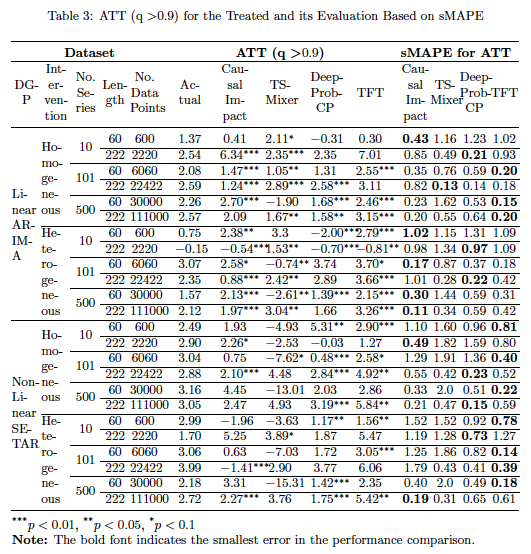 ATT (q > 0.9) for the Treated and its Evaluation Based on sMAPE