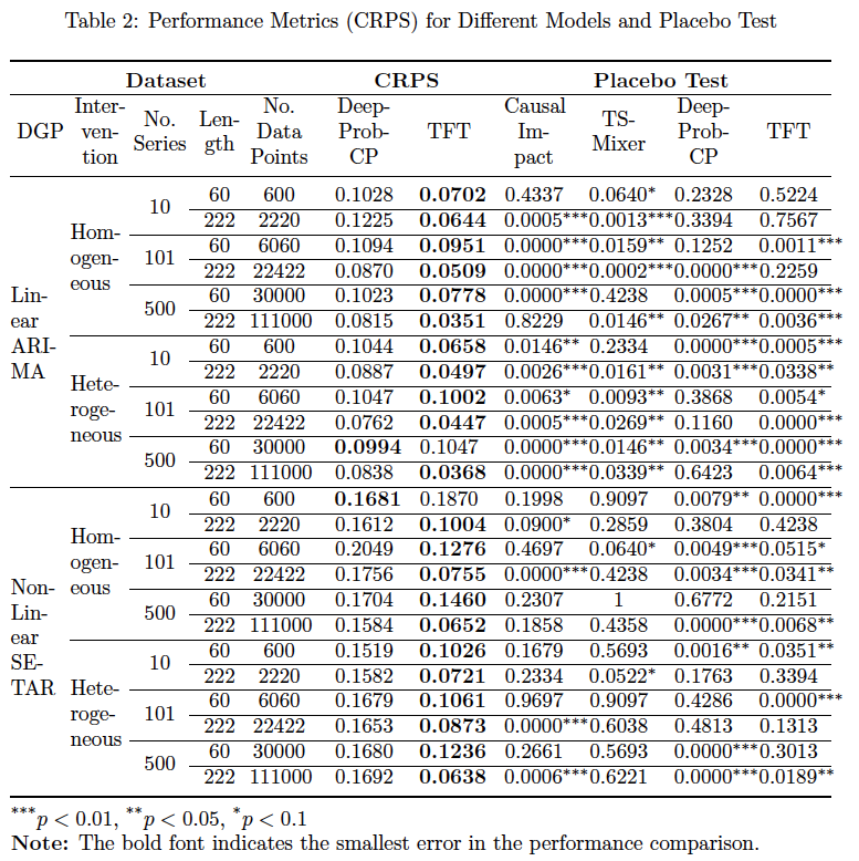 Performance Metrics (CRPS) for Different Models and Placebo Test