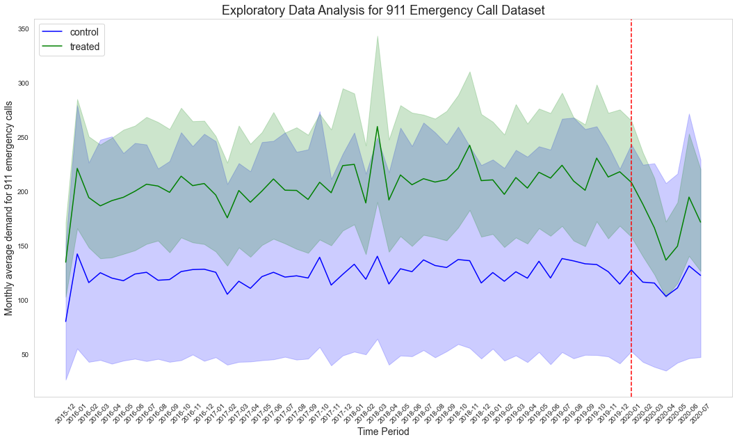 Exploratory Data Analysis for 911 Emergency Call Dataset