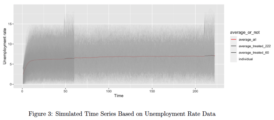 Simulated Time Series Based on Unemployment Rate Data