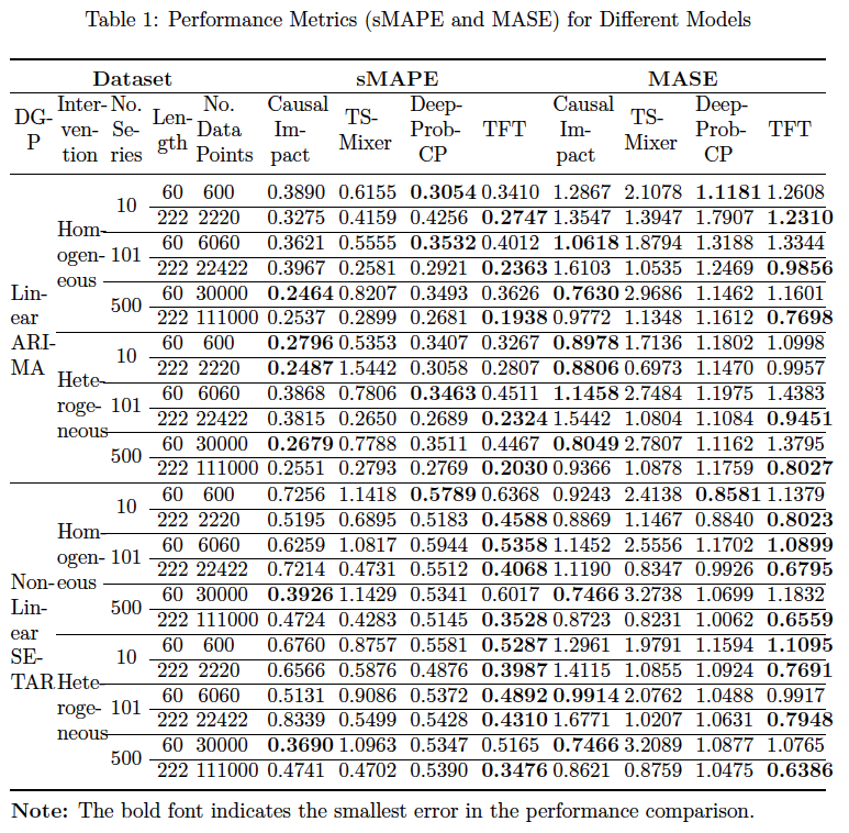 Performance Metrics (sMAPE and MASE) for Different Models