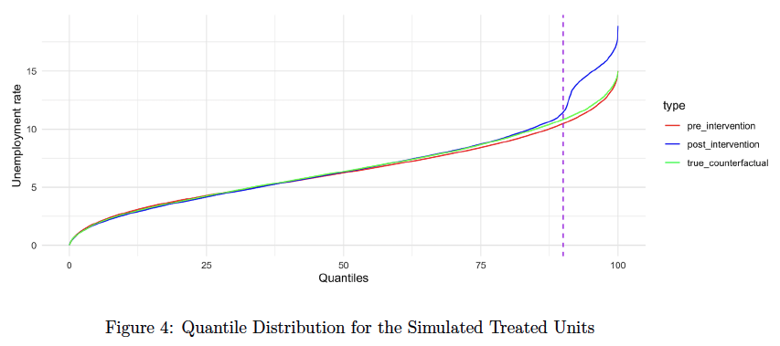 Quantile Distribution for the Simulated Treated Units