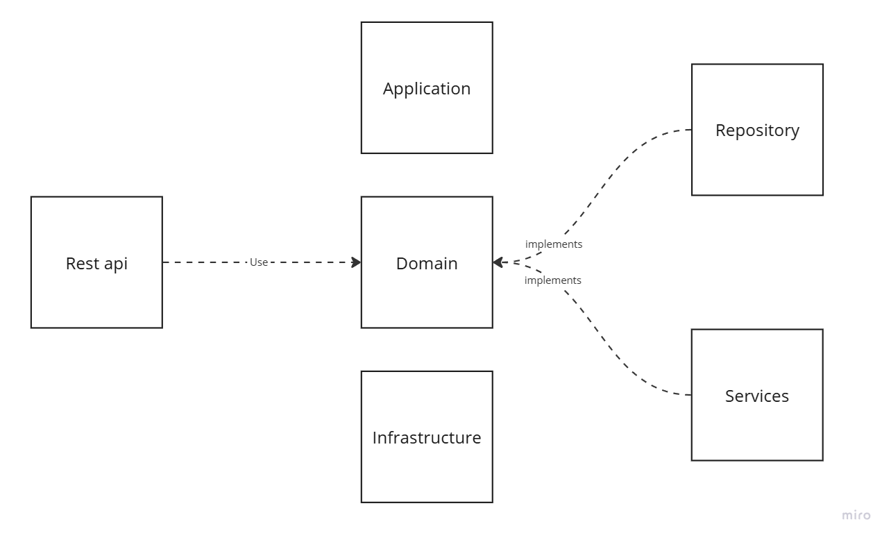 Hexagonal Architecture