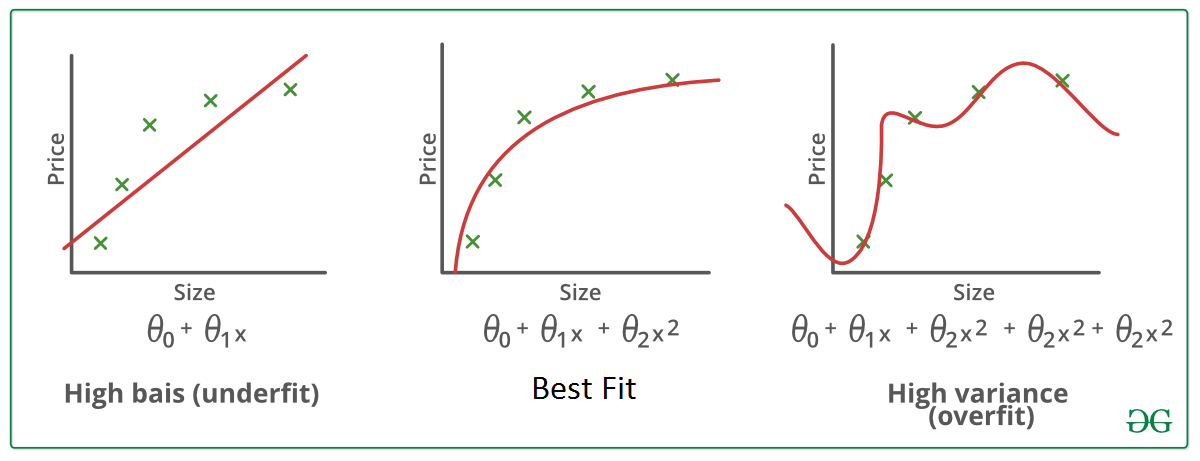 Underfitting and Overfitting and Bestfit