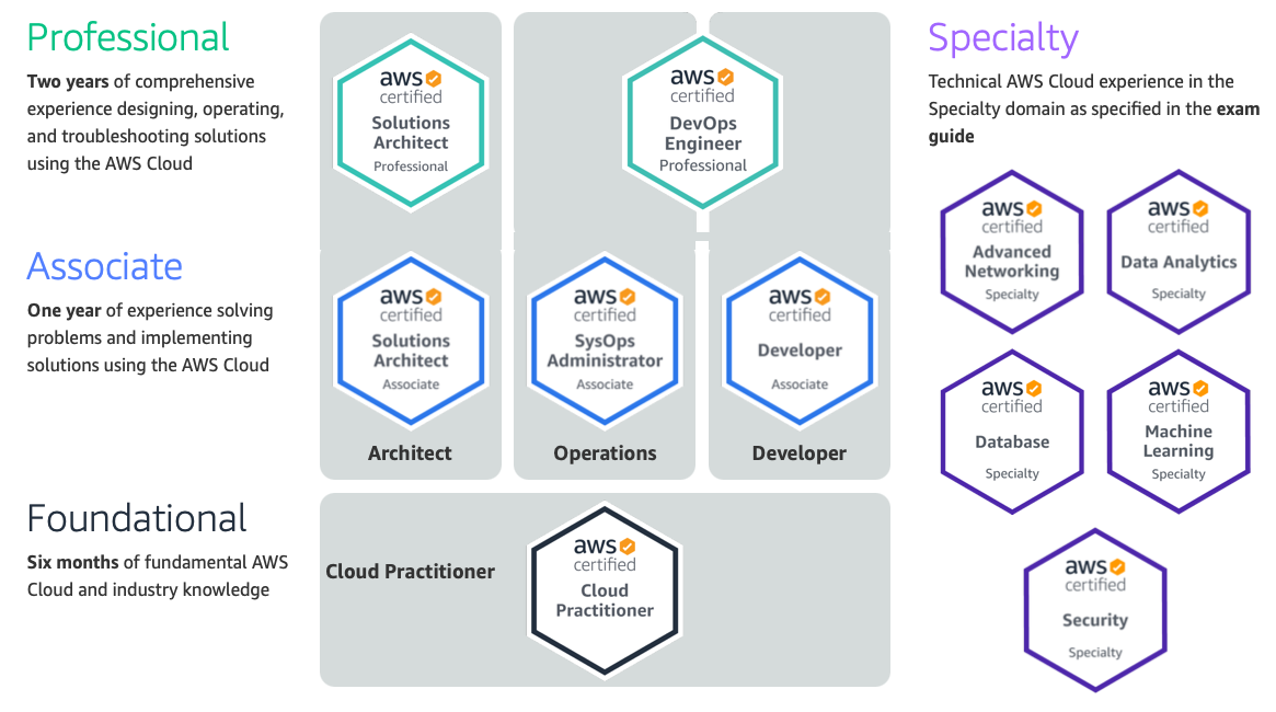 Overview AWS Certification