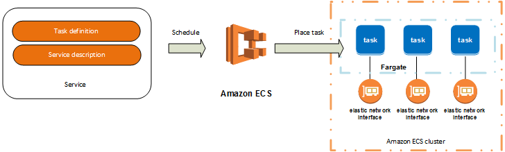 ECS Scheduler Flow