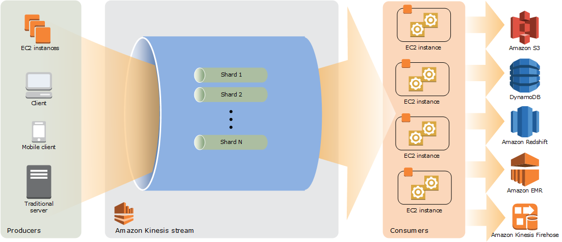 Kinesis Data Stream