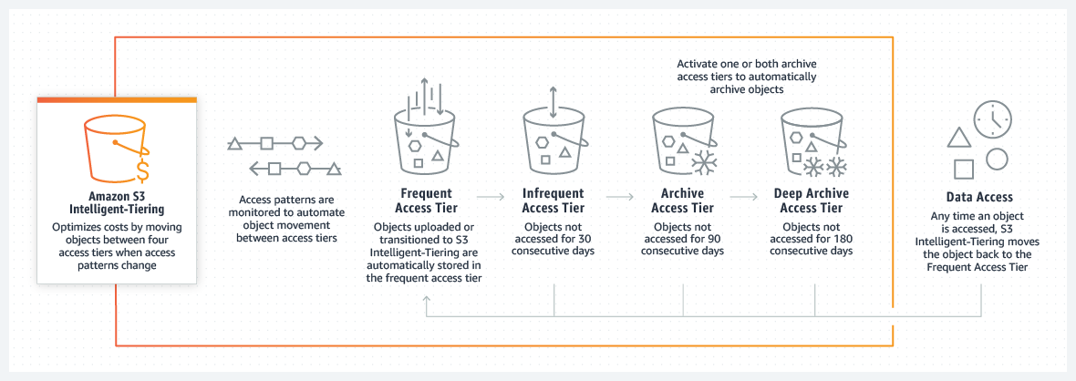 S3 Lifecycle of Intelligent Tiering