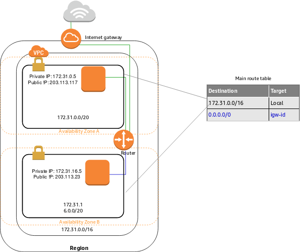 VPC with internet gateway