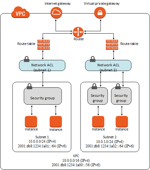 VPC flow in a network