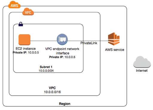 VPC with PrivateLink