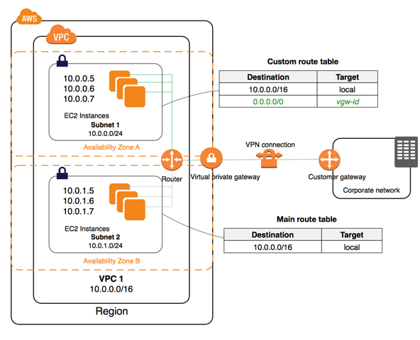 VPC with VPN to corporate network