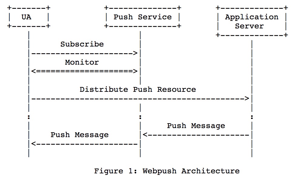 Webpush Architecture