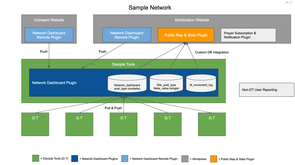 Sample Network