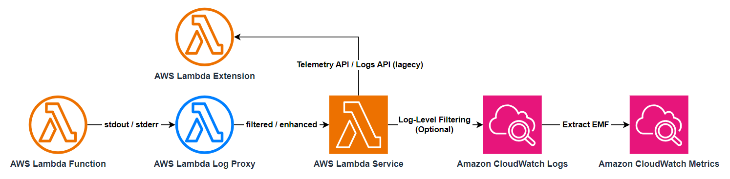 log-flow