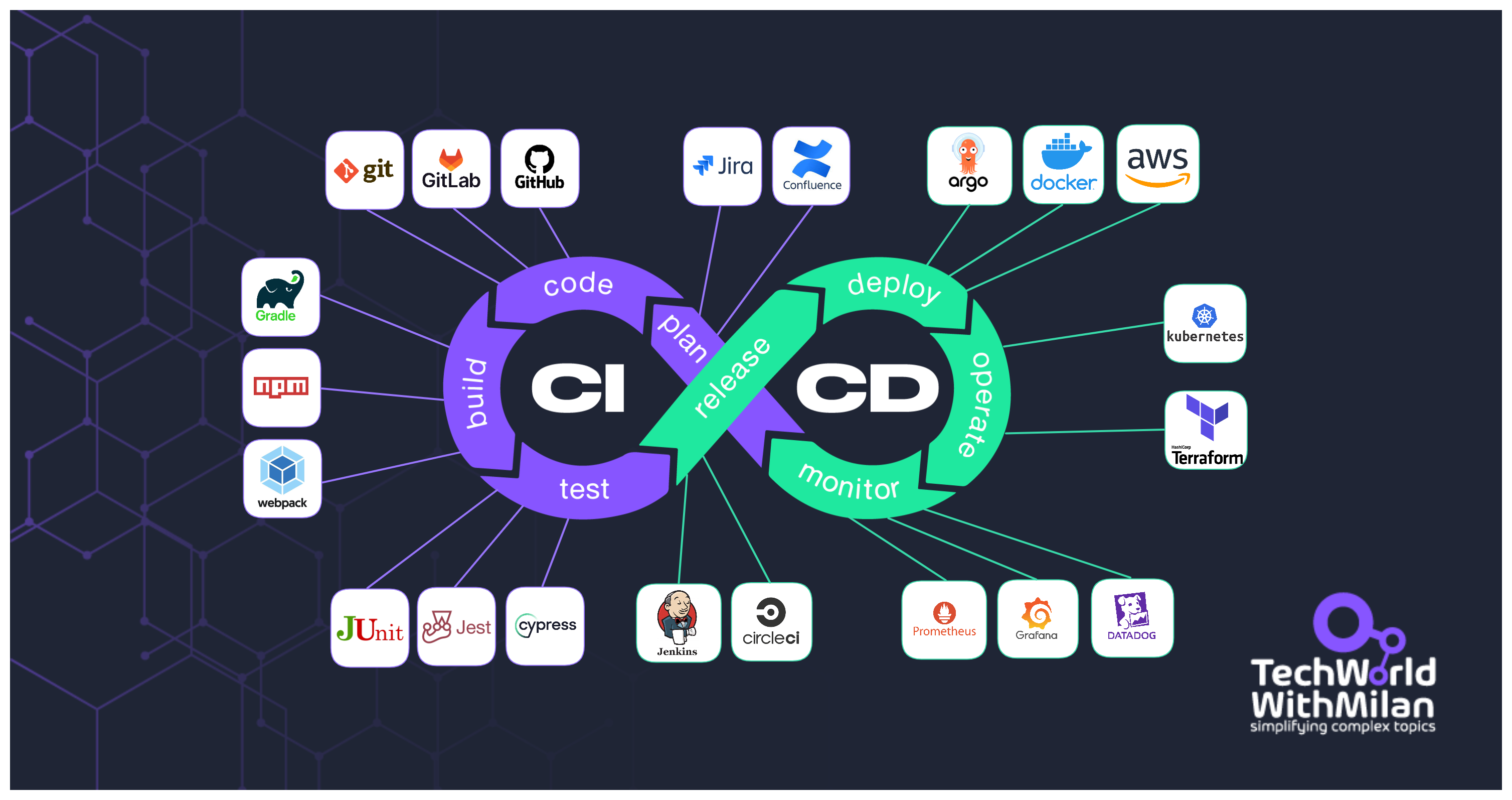 DevOps roadmap