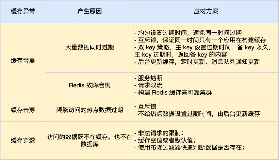 小林Coding-缓存异常总结