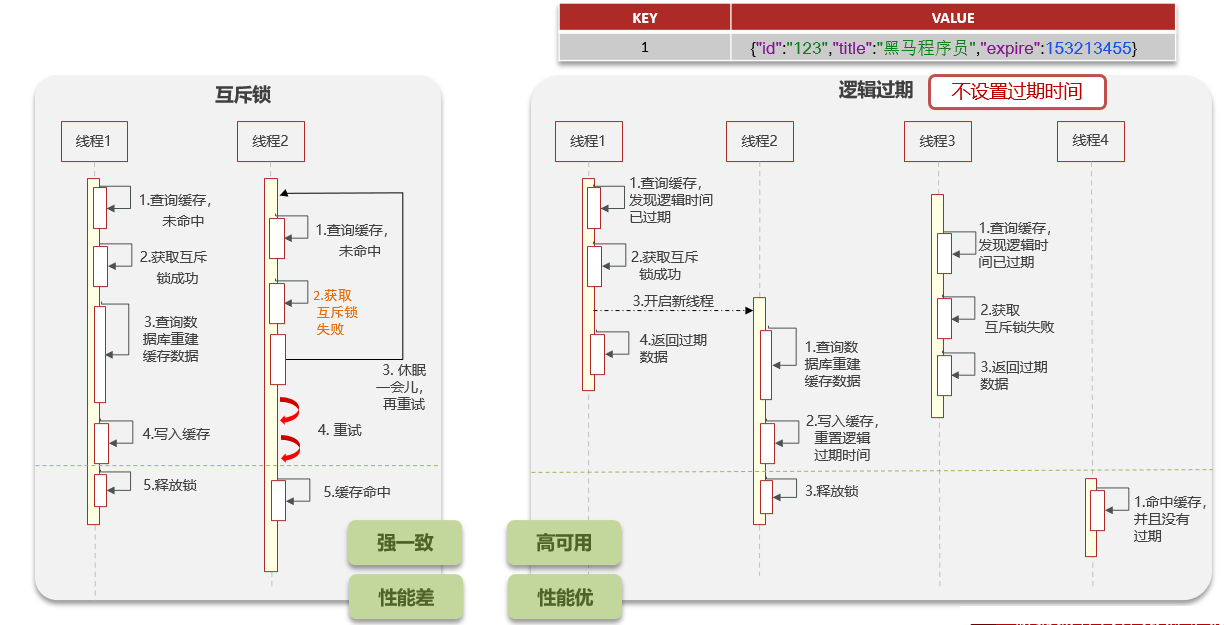 缓存击穿解决方案：互斥锁&逻辑过期